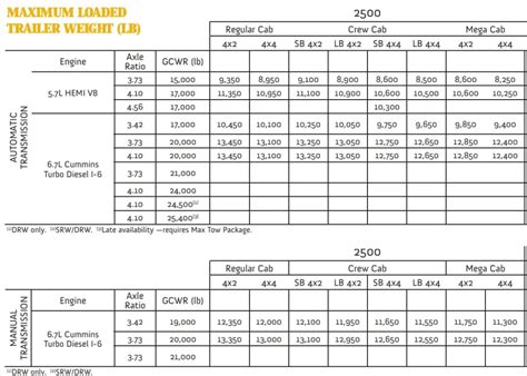 2010 RAM 2500 Towing Capacity & Payload (with Charts)