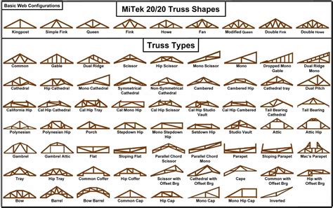 Roof Truss - Types, Components, Advantages