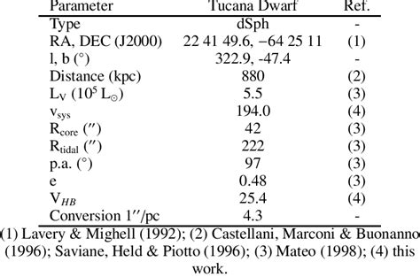 Tucana Dwarf physical parameters | Download Table