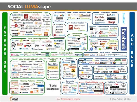 Social Landscape Infographic | Social media landscape, Social media ...