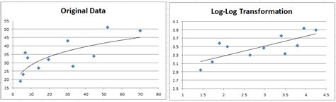 Power Regression | Real Statistics Using Excel