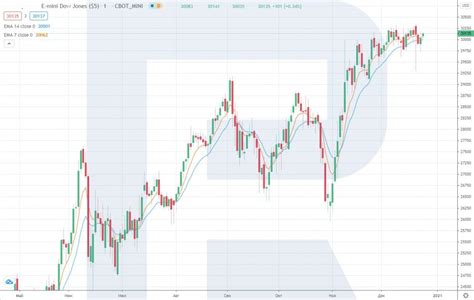 DJIA Futures Today