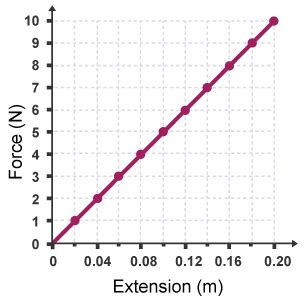 Hookes Law Graph