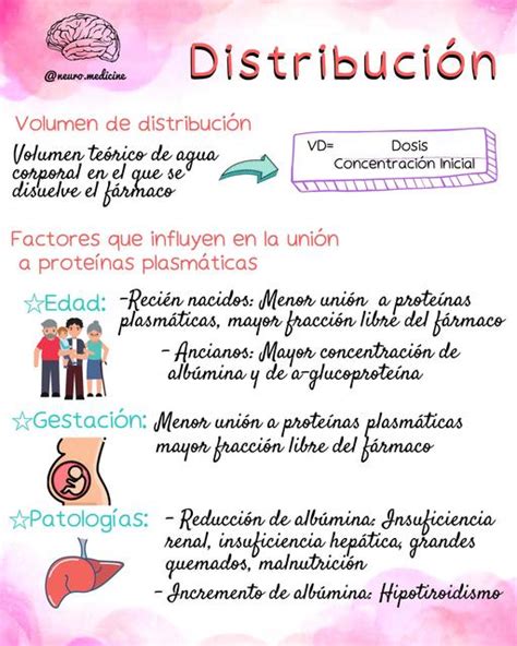 Farmacocinética - Distribución | NeuroMedicine | uDocz