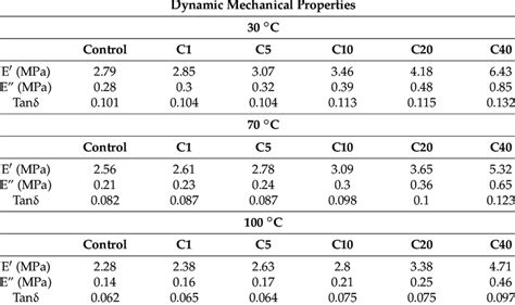 Dynamic-mechanical properties of the compounds. | Download Scientific Diagram