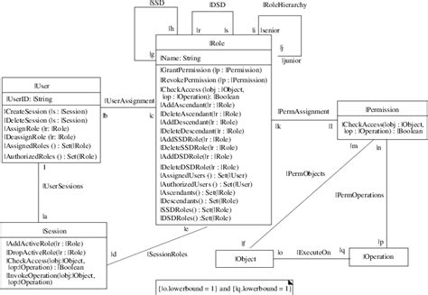 RBAC class diagram template | Download Scientific Diagram