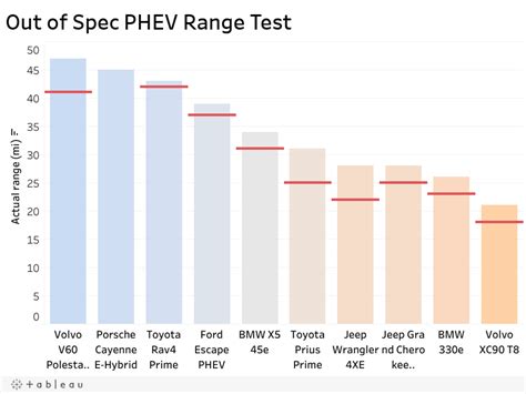 PHEV range test — Out of Spec Studios