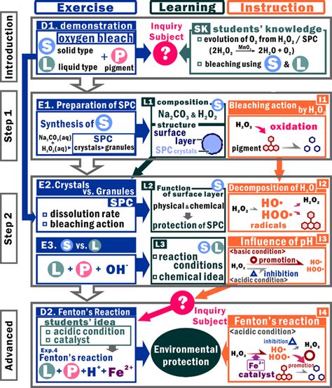 Flowchart of the learning program. | Download Scientific Diagram