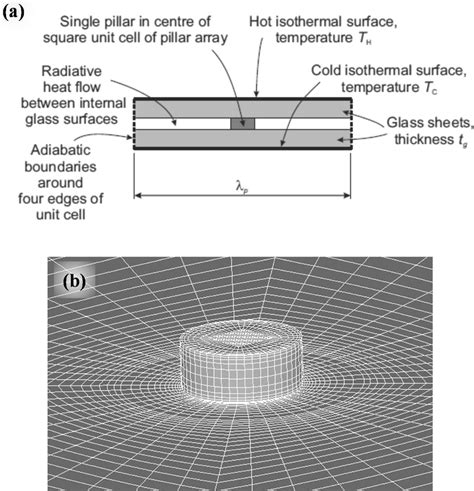 a Illustration of the unit cell; b image of the typical mesh layout at ...