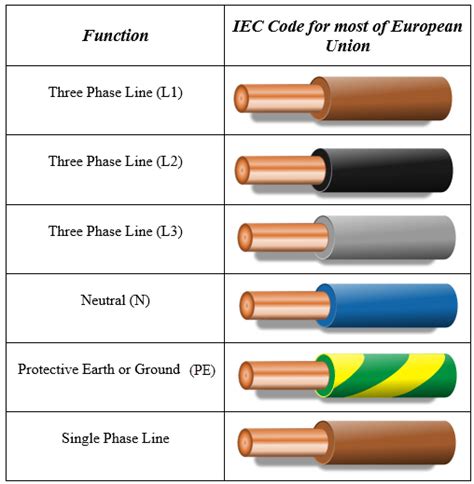 Electrical Wire Color Code Nec