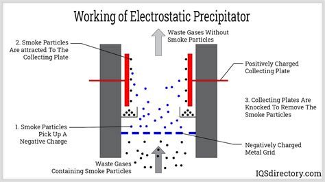 Electrostatic Precipitators: Types, Applications & Benefits