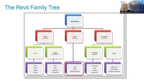 Revit Family Types and Templates - YouTube