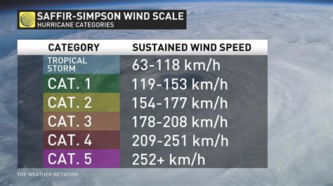 How hurricane categories forecast the scale of destruction - The ...