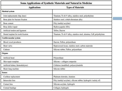 Biomaterials and their Applications