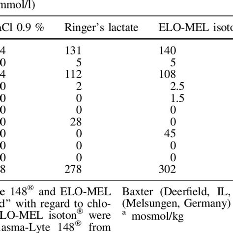 Electrolyte composition and osmolality of commonly used crystalloids ...