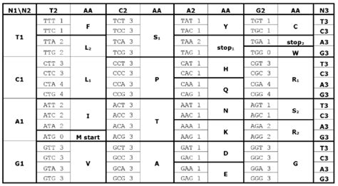 Codon table illustrating the codon groups [Kleinnijenhuis 2018]. Each... | Download Scientific ...