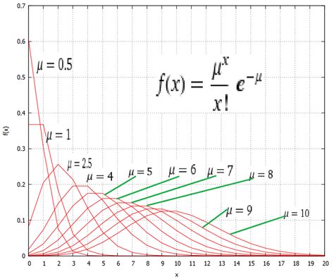 Poisson distribution - so many dreams!