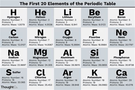 First 20 Elements Of The Periodic Table With Atomic Number And Mass Valency | Review Home Decor