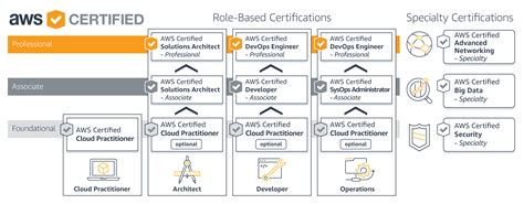 AWS Certification - AWS Cloud Computing Certification Program