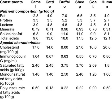 Composition of milk in different animal species | Download Scientific ...