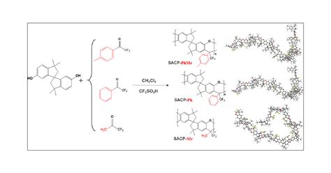 Finely Tuning the Microporosity and Gas Permeation Properties in Superacid-Catalyzed Polymers of ...