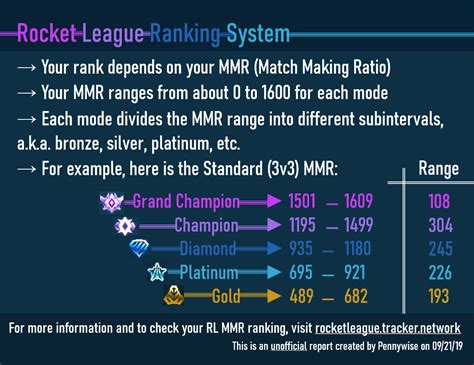 Rocket League Ranks Rl Ranking System Mmr Explained