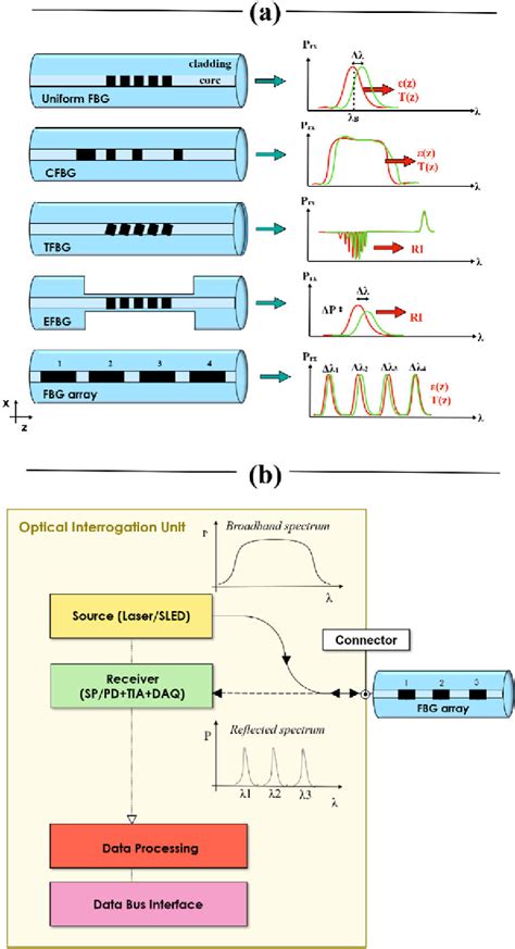 Figure 1 from Fiber Bragg Gratings for Medical Applications and Future ...