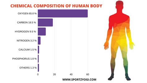 Chemical composition of the body | Anatomy And Physiology