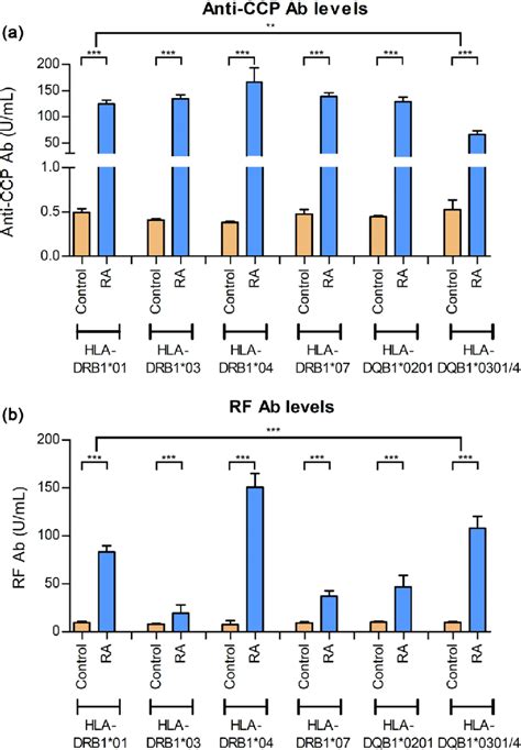 Levels of anti-cyclic citrullinated peptide (anti-CCP) and rheumatoid... | Download Scientific ...