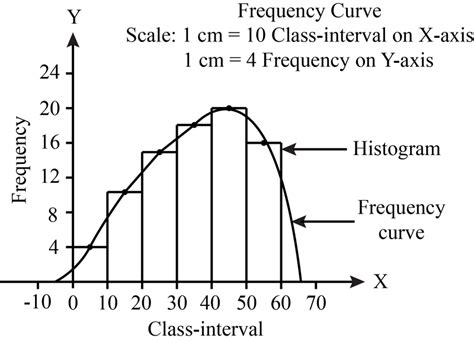 Draw a frequency curve for the following distribution.Whinelendarray