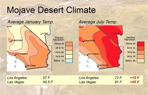 Mojave Desert Climate