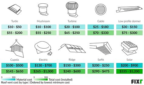 Cost to Install Roof Vent | Roof Vents Price | Fixr