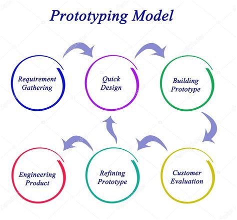 Diagram of Prototyping Model — Stock Photo © vaeenma #103453328