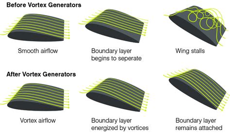 aircraft design - What is the aerodynamic motivation behind vortex ...