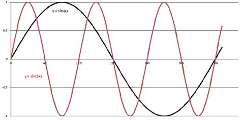 graph y=3sinx and y=sin 3x on the same axes. label the graph of each function. - brainly.com