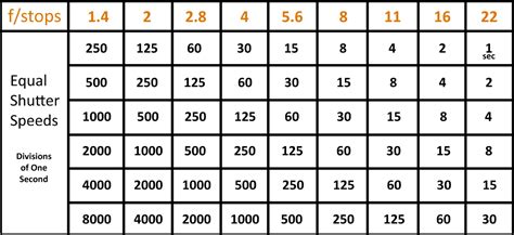 Lynn Freeny Fine Art Images: Charts To Help You Better Understand F-stop/Shutter Speed/ISO