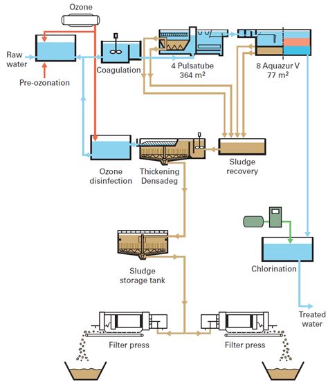 water treatment sludge processing - Degremont®