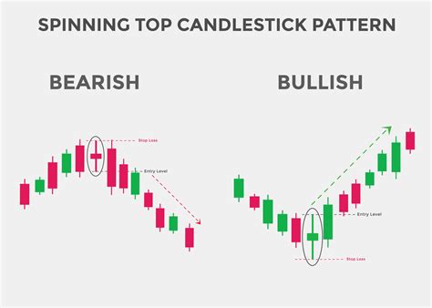 Spinning top candlestick pattern. Spinning top Bullish candlestick ...