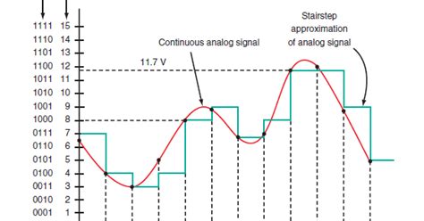 Communication Systems: Quantization