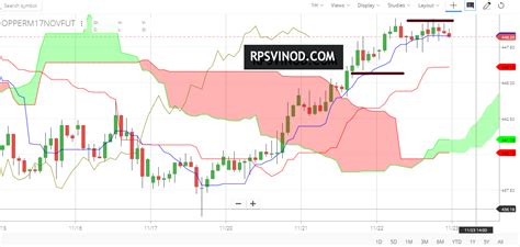 MCX Certified Commodity Professional: Ichimoku Cloud Breakout Strategy on MCX Copper with Random ...