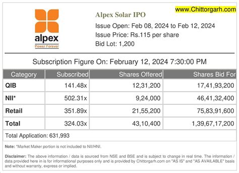 Alpex Solar IPO Subscription Status Today [Live Update]