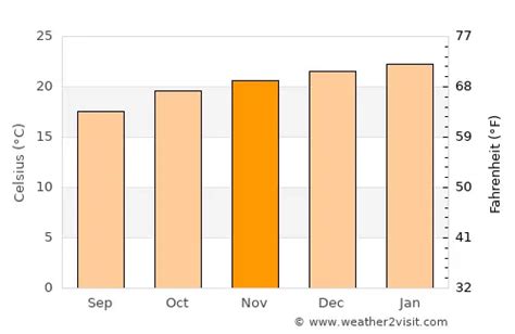 Pretoria Weather in November 2024 | South Africa Averages | Weather-2-Visit