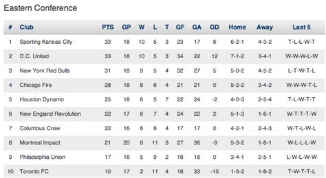 2012 MLS Standings: Philadelphia Union Remain Ninth In Eastern ...