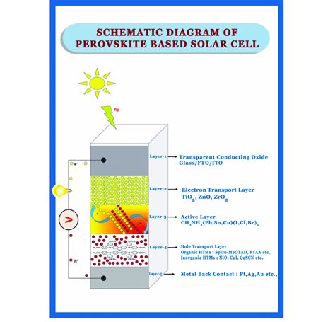 Schematic representation of perovskite solar cell. | Download Scientific Diagram