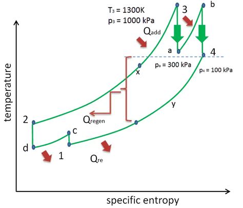 Brayton Cycle with Reheat, Regeneration and Intercooling