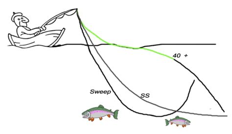 airflo fly line paths