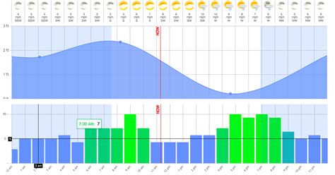 SMART FISHING TIDES (New Tide Tool Predicts Best Fishing Times)