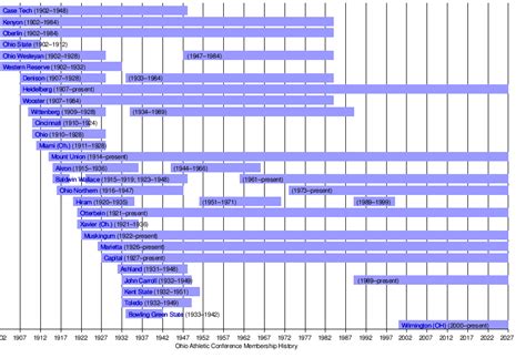 Ohio Athletic Conference - Wikipedia