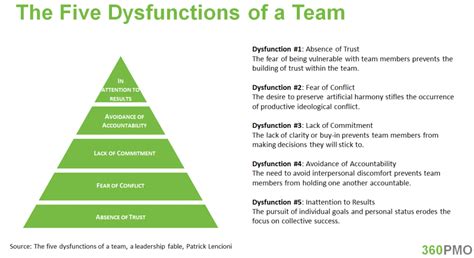 The Five Dysfunctions of a Team