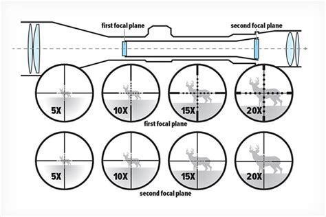 First Focal Plane vs. Second Focal Plane Scopes Explained - RifleShooter